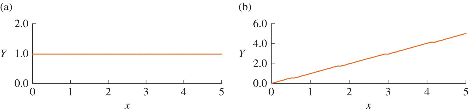 2 Graphs illustrating the first-order eigenvector with a horizontal line at 1.0 of the vertical axis (left) and second-order eigenvector with an ascending line from the origin (right).