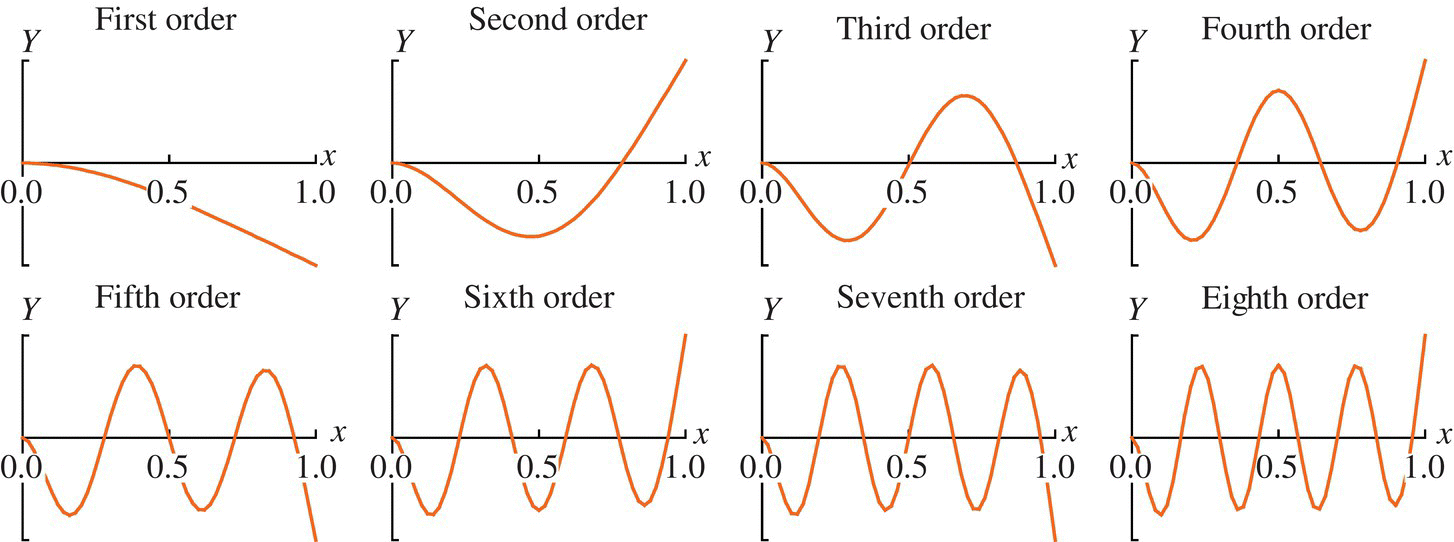Graphs for the first-, second-, third-, fourth-, fifth-, sixth-, seventh-, and eighth-order eigenvectors, each displaying a curve. The curves from the third to the eighth order are forming a sinusoid.