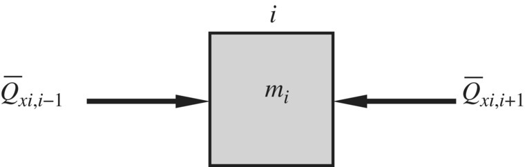 A lumped mass depicted by a box labeled mi with a rightward arrow labeled Q̄xi,i−1 at its left side, a leftward arrow labeled Q̄xi,i+1 at its right side, and a letter “i” marked on its top side.