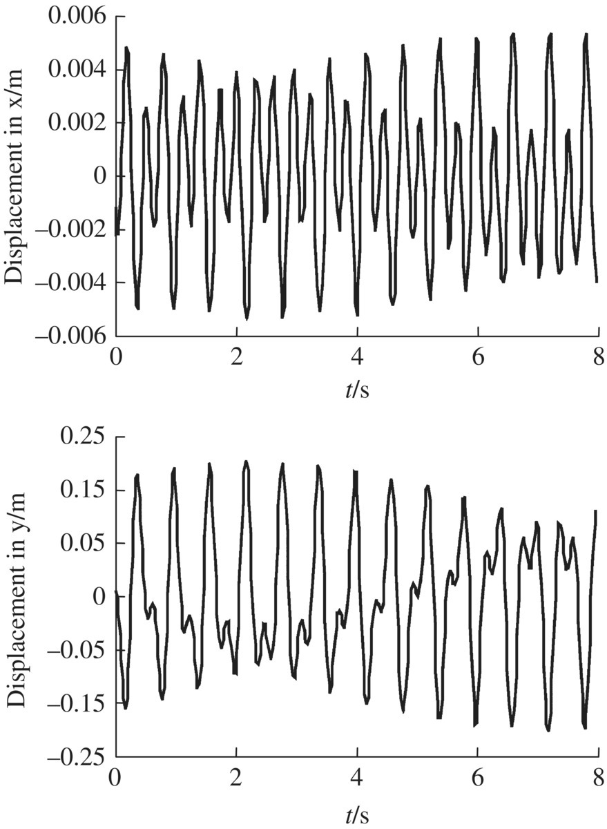 2 Graphs of displacement in x/m (top) and displacement in y/m (bottom) vs. t/s, both displaying waveforms.