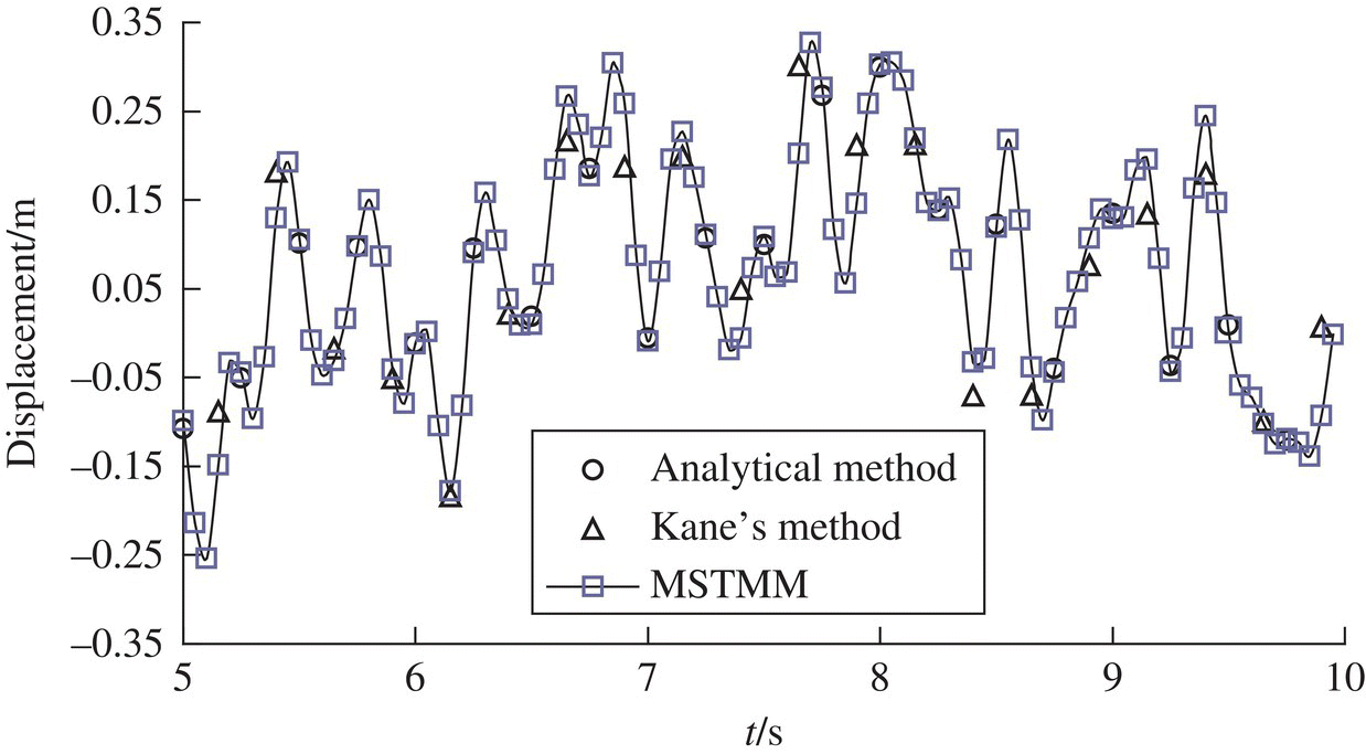 Graph of the time history of displacement at the free end of beam for Ki = 10000 N/m displaying circle, triangle, and square markers along the curve for analytical method, Kane’s method, and MSTMM, respectively.