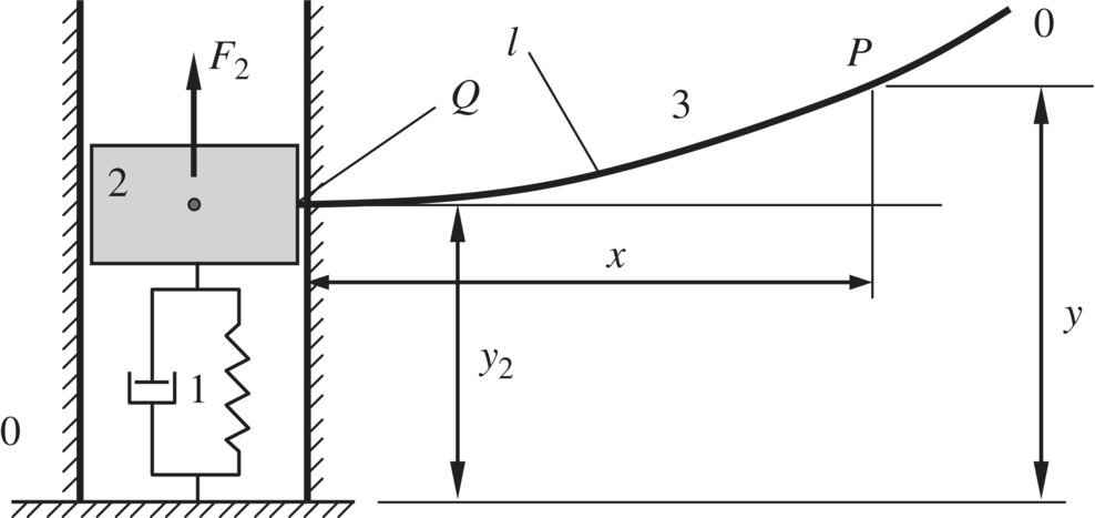 A damped system vibrating in a plane illustrated by 2 vertical lines with a circuit labeled 1 connecting to a box labeled 2 linked to an ascending curve with height labeled y2 and y.