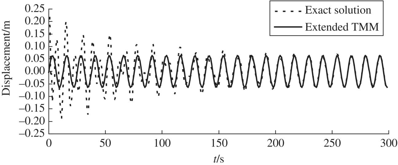 Graph of displacement/m vs. t/s displaying solid and dotted waveforms representing extended TMM and exact solution, respectively.