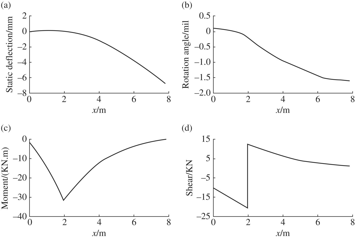 4 Graphs of static deflection/mm (top left), rotation angle/mil (top right), moment/(KN.m) (bottom left), and shear/KN (bottom right) vs. x/m, each displaying curves.
