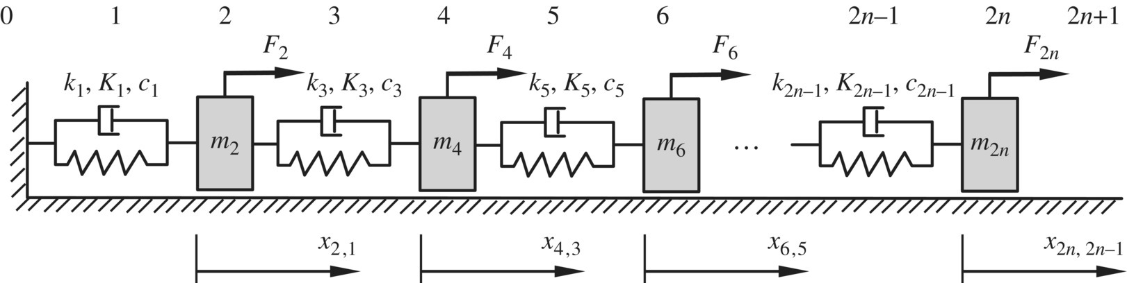 An n degrees of freedom vibration system depicted by 4 boxes labeled m2, m4, m6, and m2n connected by 4 springs with 4 rightward arrows labeled F2, F4, F6, and F2n. Right arrow at the bottom labeled x2,1, x4,3, etc.
