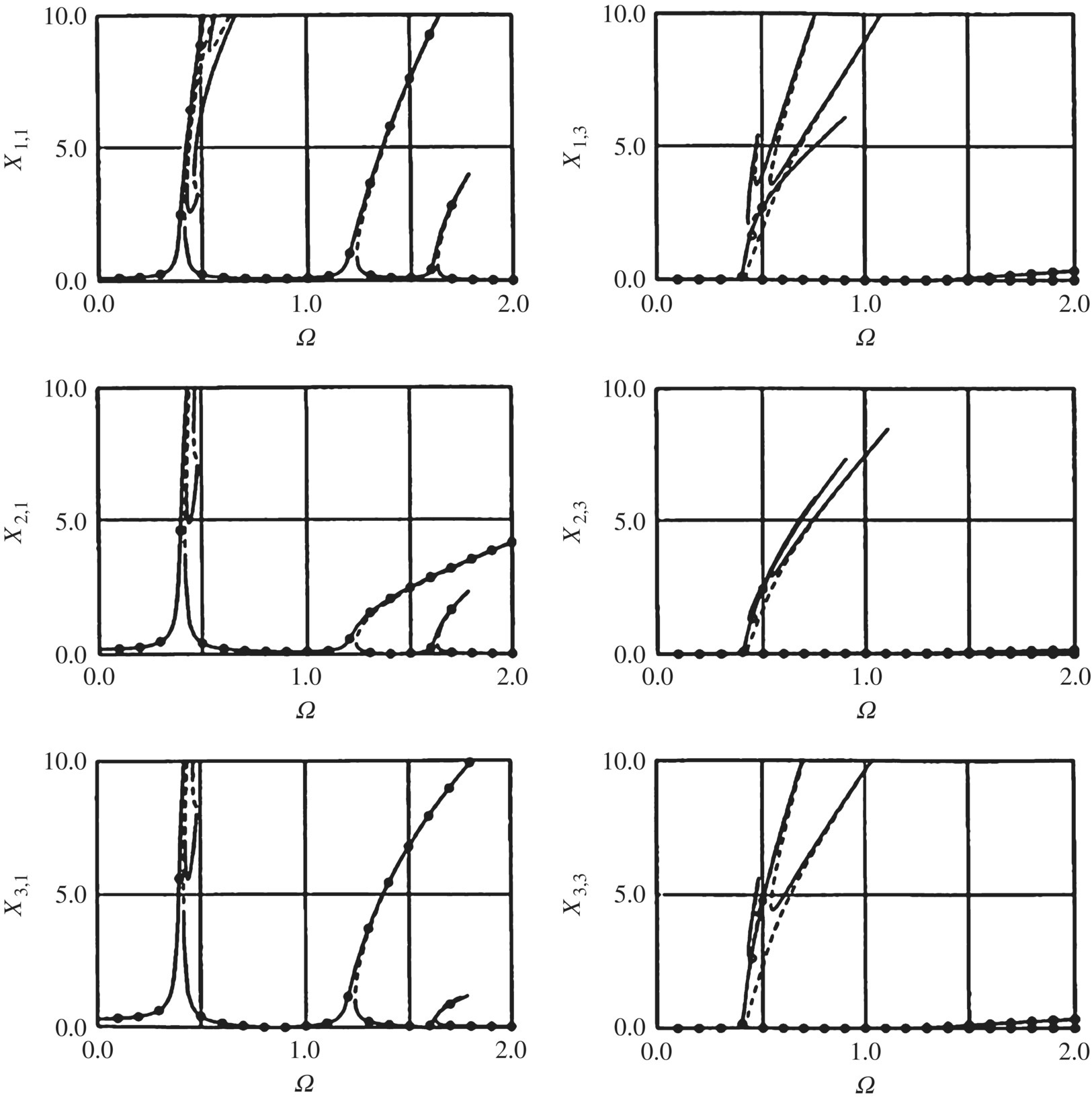 6 Graphs of X1,1 (top left), X1,3 (top right), X2,1 (middle left), X2,3 (middle right), X3,1 (bottom left), and X3,3 (bottom right) vs. Ω, each displaying solid and dashed response curves of harmonic oscillations.