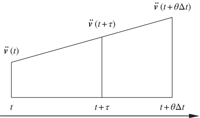 Assumption of the linear variation of acceleration depicted by a quadrangle labeled v¨ (t), v¨ (t + τ), and v¨ (t + θΔt) on top with a rightward arrow at the bottom labeled from t to t + τ and to t + θΔt.