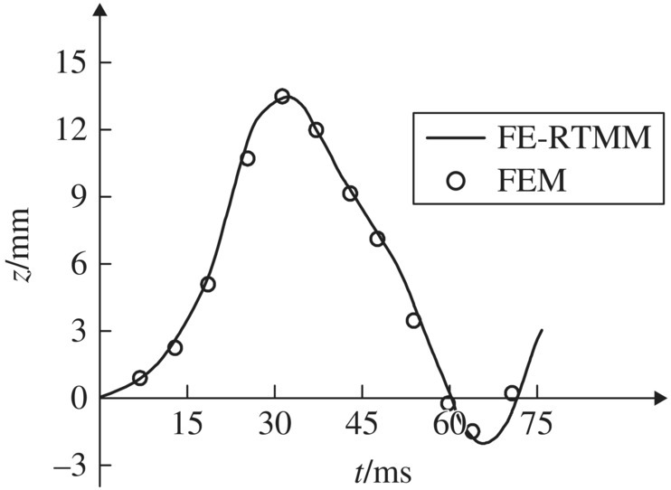 Graph of z/mm vs. t/ms illustrating the displacement of the center of a clamped plate displaying a solid curve from the origin for FE-RTMM with circle markers for FEM.