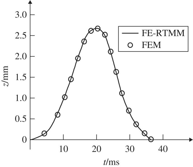 Graph of z/mm vs. t/ms illustrating the displacement of the center of a clamped stiffened square plate displaying a bell-shaped curve for FE-RTMM with circle markers for FEM.