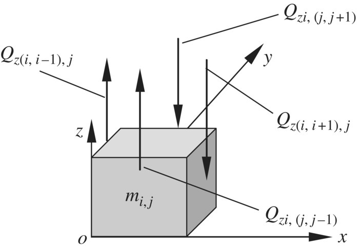 Force analysis of a lumped mass element depicted by a box with upward arrows labeled Qz(i, i –1), j and Qzi, (j, j –1) and downward arrows labeled Qzi, (j, j +1) and Qz(i, i +1), j.