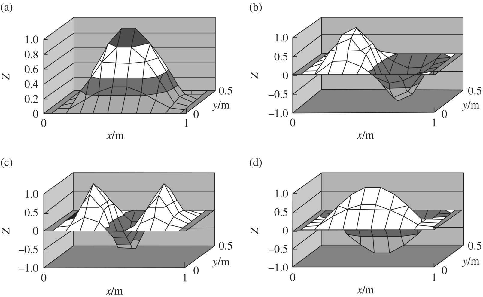 4 Surface graphs of computational results of mode shape corresponding to different frequencies illustrating ω1,1 = 174 65 rad/s; ω2,1 = 303 32 rad/s; ω2,1 = 303 32 rad/s; and ω1,2 = 519 75 rad/s.