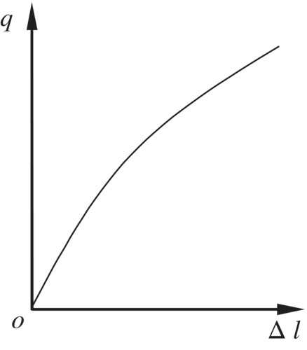 Graph of q vs. Δ l illustrating the linear spring force model, depicted by an ascending curve.