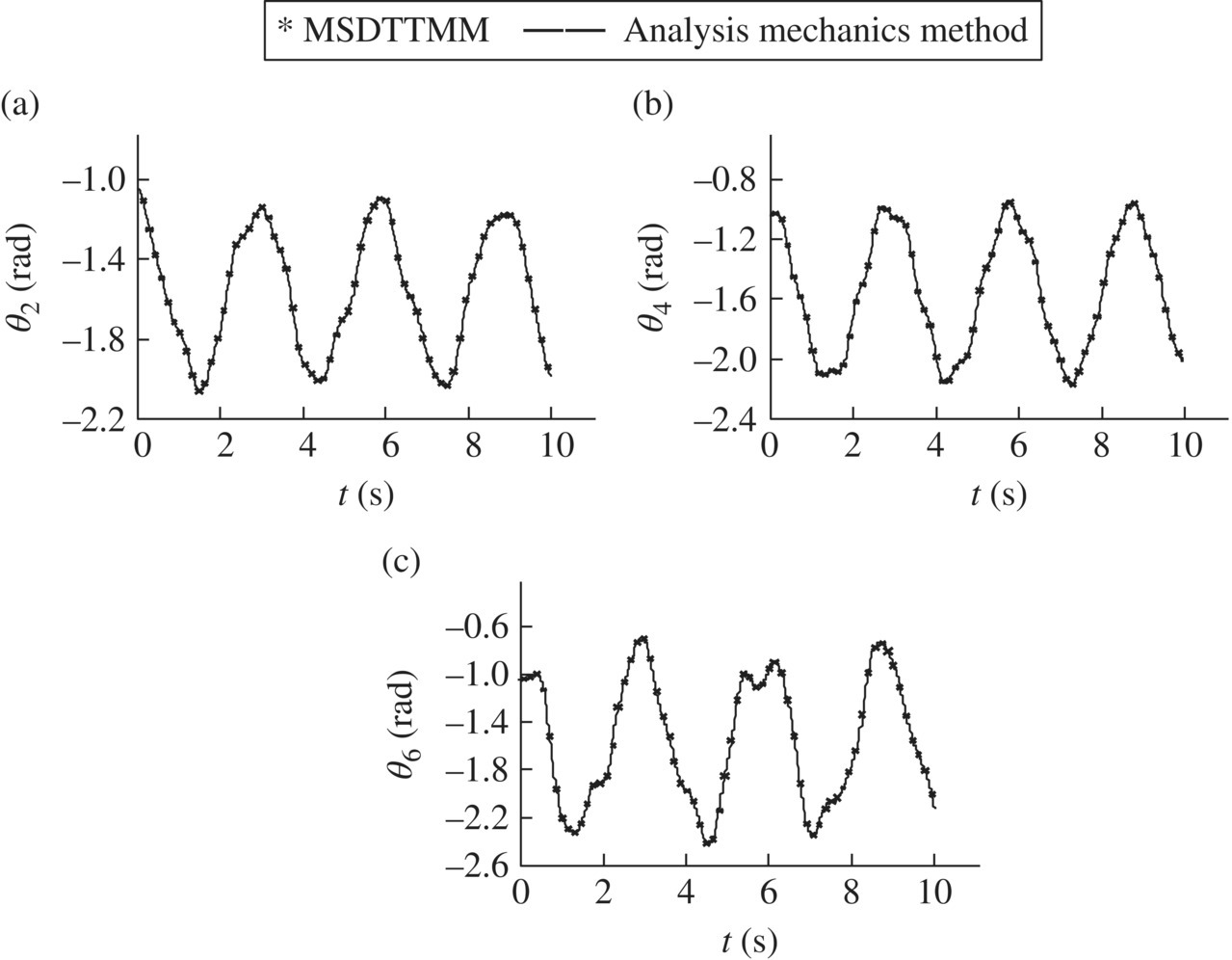 3 Graphs of orientation angle of rigid body 2 (top left), rigid body 4 (top right), and rigid body 6 (bottom), each with 2 coinciding waves representing MSDTTMM (asterisk) and analysis mechanism method (solid line).