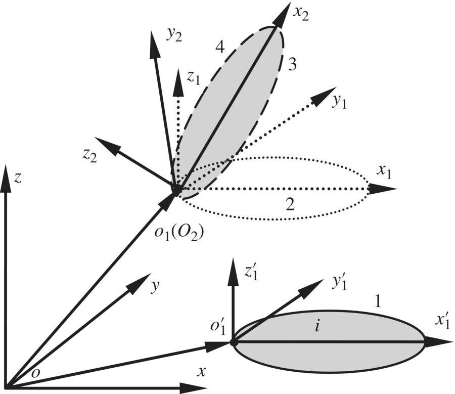 Decomposition of flexible body motion, displaying xyz coordinate plane with arrows pointing to dashed, dotted, and solid ellipses plotted on x2y2z2, x1y1z1, and x′1y′1z′1 coordinate planes, respectively.