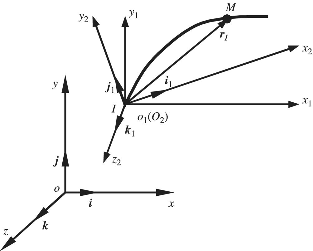 Body-fixed coordinate system of a beam, displaying xyz coordinate plane with arrows labeled i, j, and k coinciding the plane and 6 intersecting arrows labeled x1, y1, y2, etc. with r1 pointing to a dot along a curve.