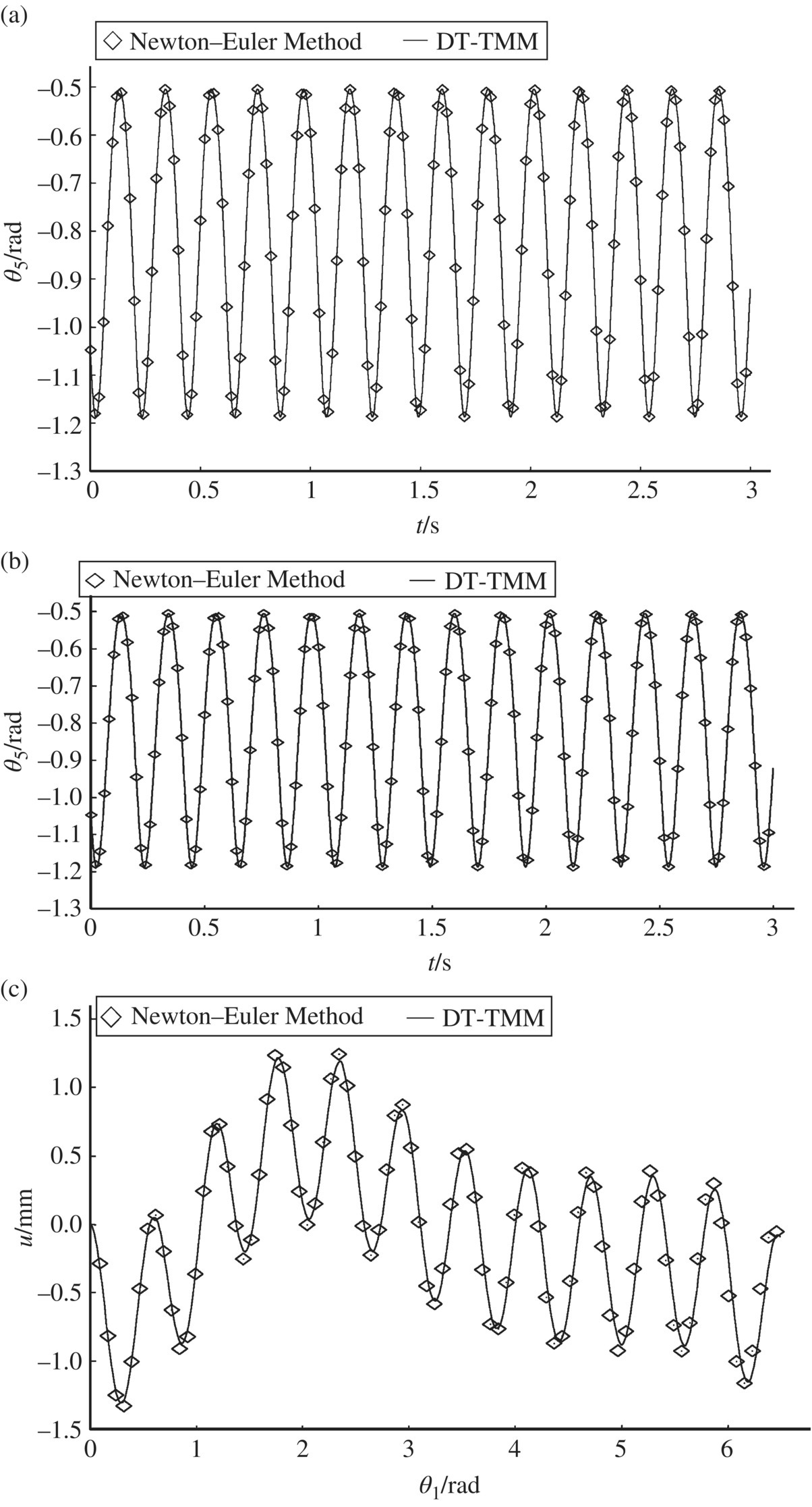 3 Graphs of orientation angle of rigid body 5 (top) and beam 4 (middle) and deformation in the mid-point of the beam 4 (bottom), each with 2 coinciding waves for DT-TMM (solid) and Newton–Euler method (diamond).