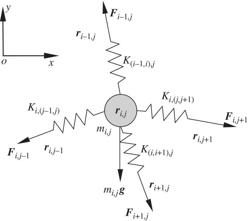 Force analysis of a lumped mass, represented by a circle labeled ri,j with 4 springs labeled K(i–1,i),j; Ki,(j,j+1); K(i,i+1),j; and Ki,(j–1,j) and an outward arrow labeled mi,j g.