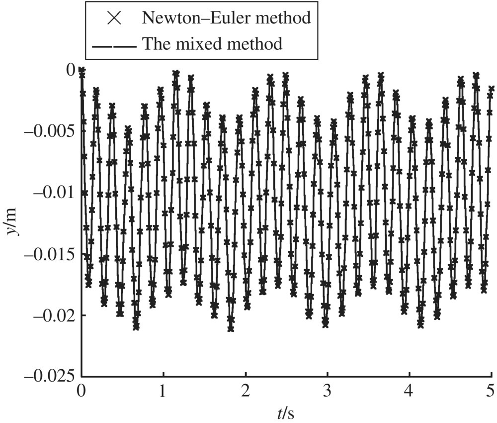 Graph of y/m vs. t/s displaying 2 coinciding waves representing the mixed method (2 horizontal lines) and Newton–Euler method (“x” marker), illustrating the transverse displacement of the connected point.