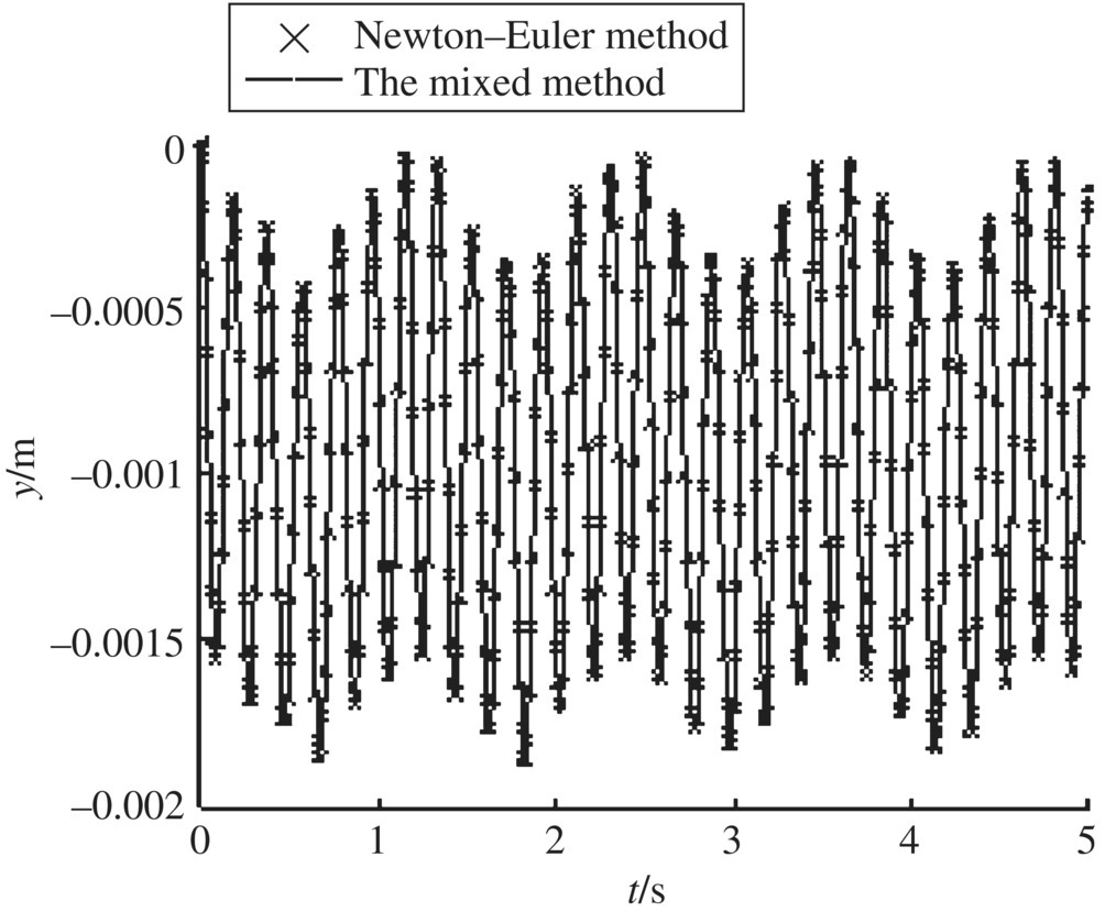 Graph of y/m vs. t/s displaying 2 coinciding waves representing the mixed method (2 horizontal lines) and Newton–Euler method (“x” marker), illustrating the transverse displacements of node 1 of the beam.