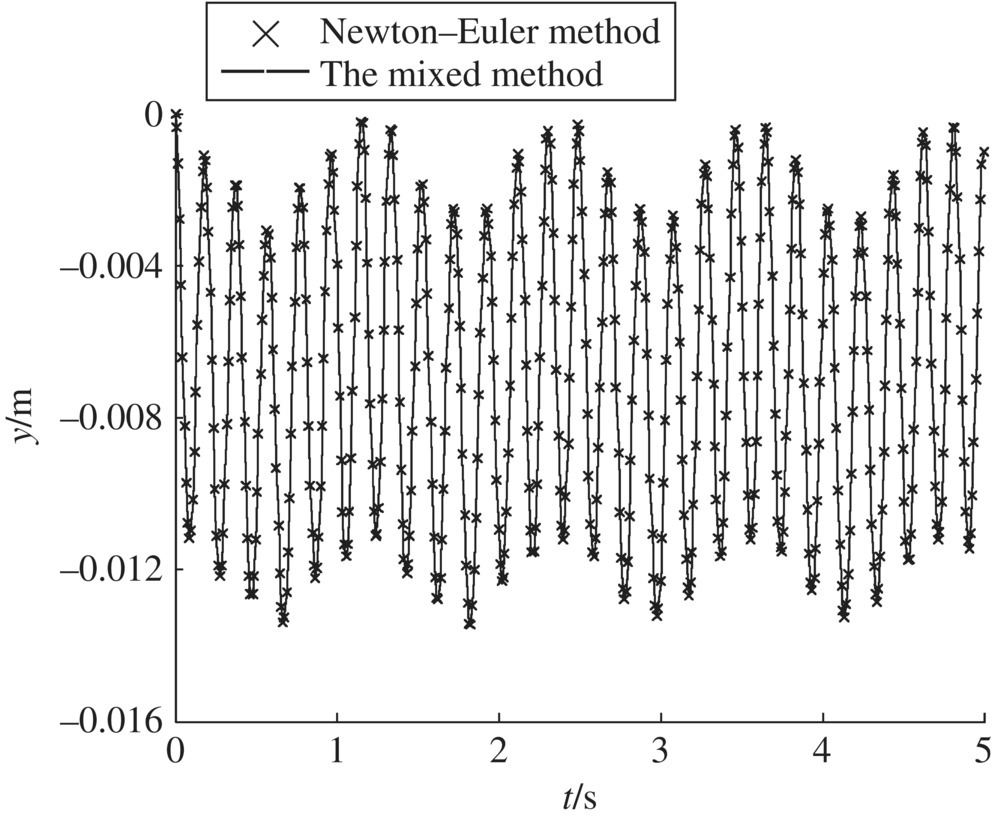 Graph of y/m vs. t/s illustrating the node 3 of the beam depicting transverse dashed waves representing the mixed method and "X" marks for Newton–Euler method.