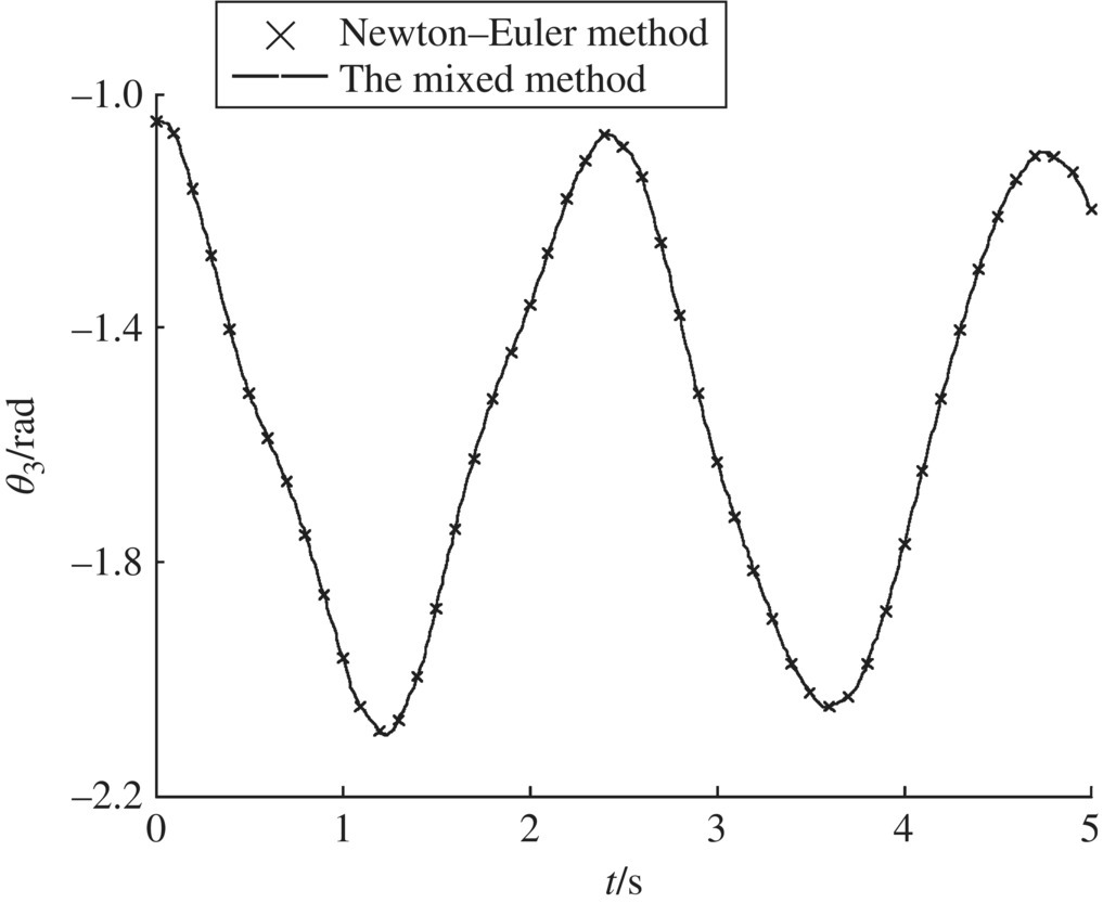 Graph of θ3/rad vs. t/s of the azimuth angle of rigid body 3 depicting transverse dashed waves representing the mixed method and "X" marks for Newton–Euler method.