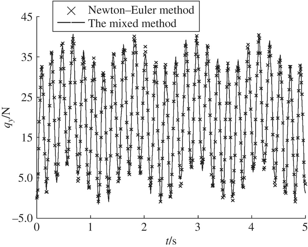 Graph of qy/N vs. t/s of the interaction forces between rigid body 3 and beam 1 depicting transverse dashed waves representing the mixed method and "X" marks for Newton–Euler method.