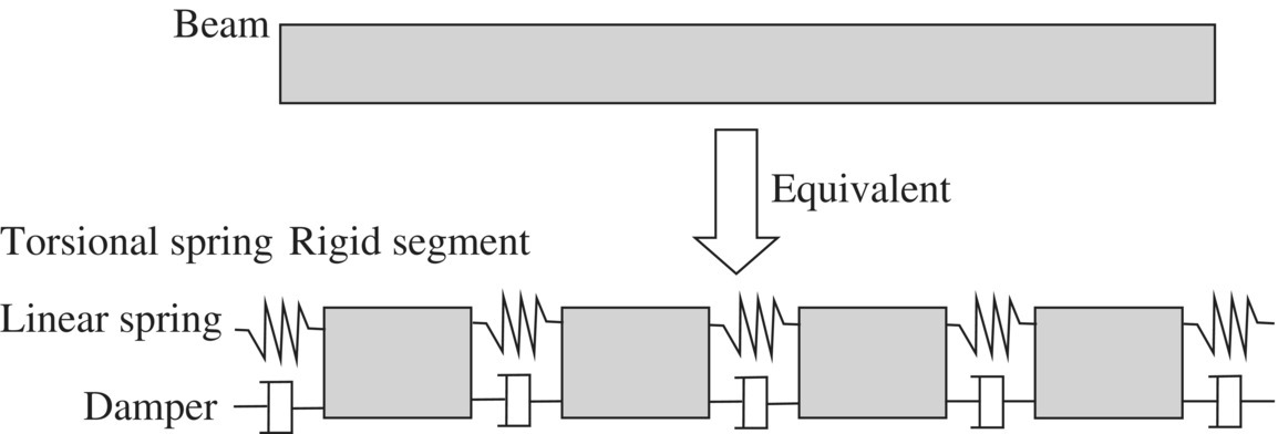 Finite segment model with a thick downward arrow labeled Equivalent from a beam to boxes connected by linear spring and damper.