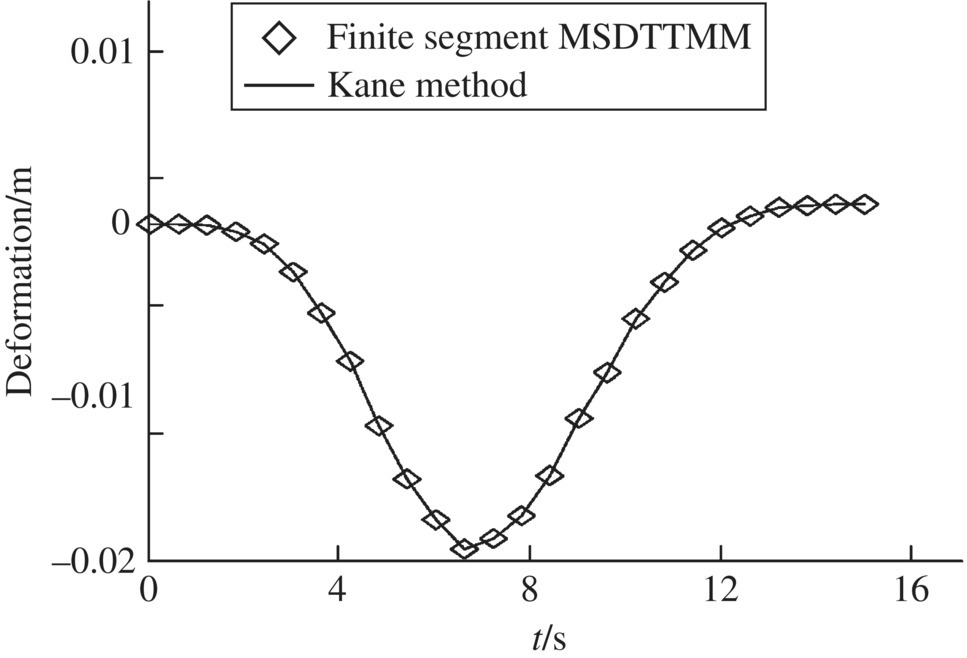 Graph of the longitudinal deformation of a tip end displaying an inverted bell-shaped curve from the origin representing the Kane method with diamond markers for finite segment MSDTTMM.
