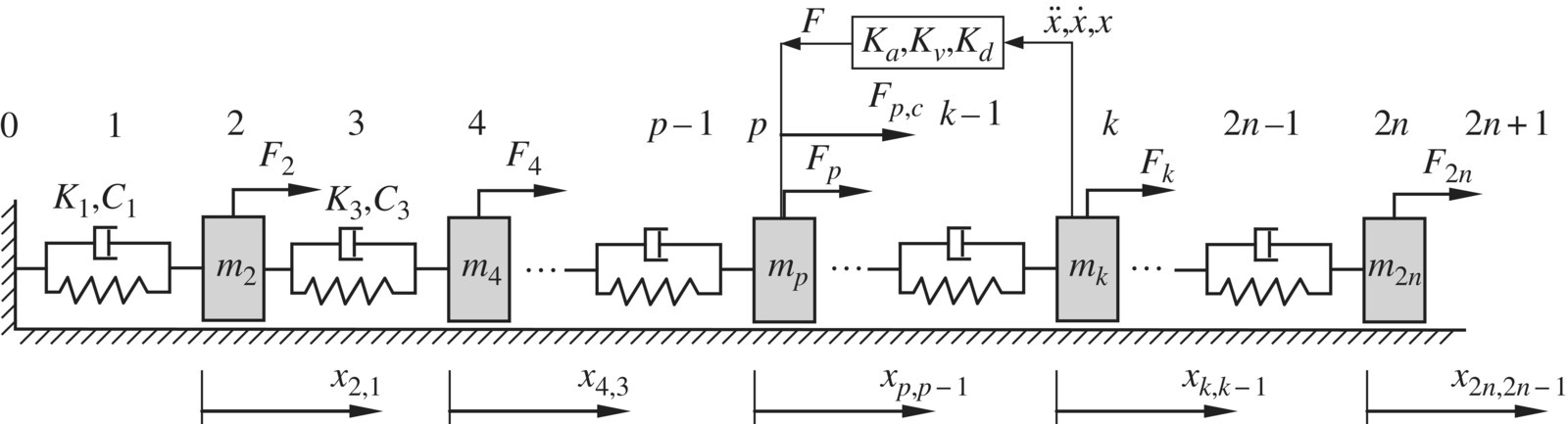 Dynamic model of a linear controlled multibody system with series of boxes labeled m2, m4, mp, mk, and m2n connected by spring and damper, with rightward arrows at the bottom for x2,1; x4,3; xp,p−1; xk,k−1; etc.