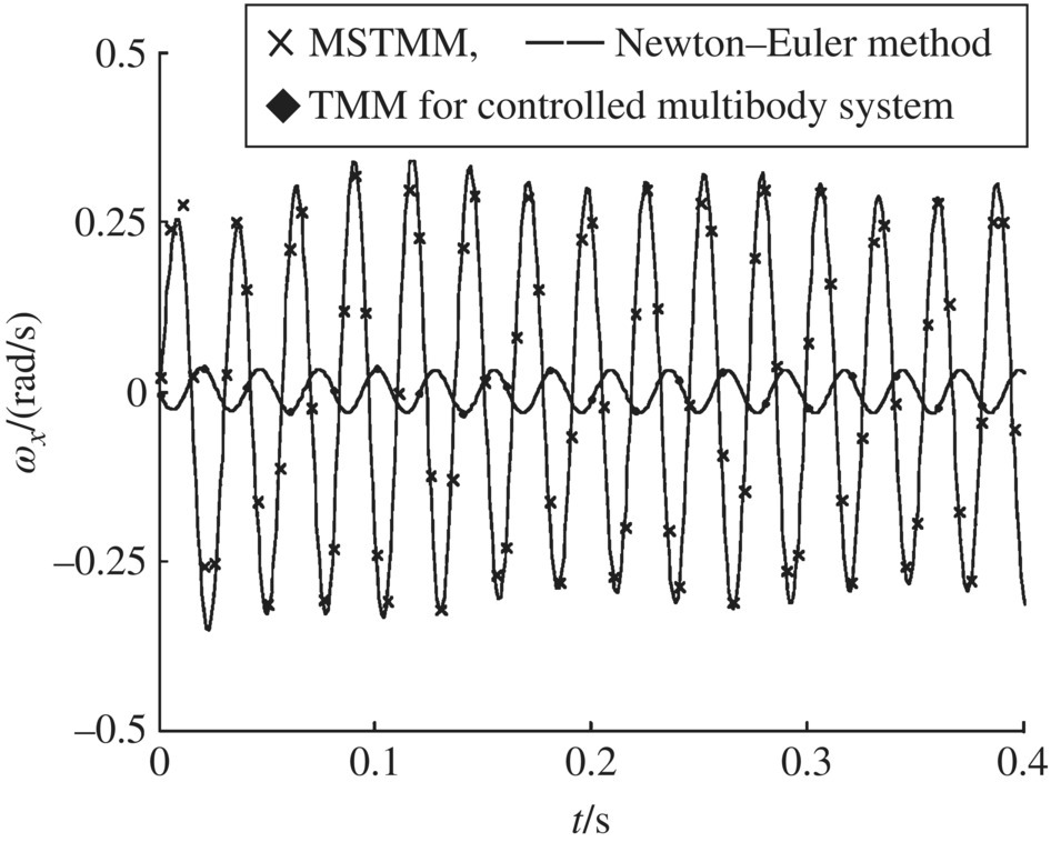 Graph of time history of angular velocity of element 5 around x axis displaying a transverse wave and intersecting curve from the origin for Newton–Euler method, with diamond markers for TMM and “X” marks for MSTMM.