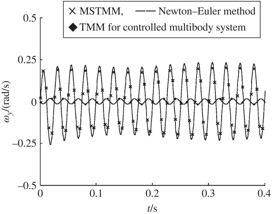 Graph of time history of angular velocity of element 5 around y axis displaying a transverse wave and intersecting curve from the origin for Newton–Euler method, with diamond markers for TMM and “X” marks for MSTMM.