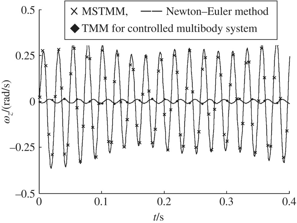 Graph of time history of angular velocity of element 5 around z axis displaying a transverse wave and intersecting curve from the origin for Newton–Euler method, with diamond markers for TMM and “X” marks for MSTMM.