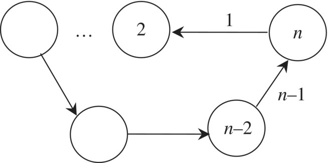 Topology figure of a closed-loop system with arrows from 2 unlabeled circles to circles with labels n-2, n, and 2. Arrows between the circles with labels are labeled n–1 and 1.