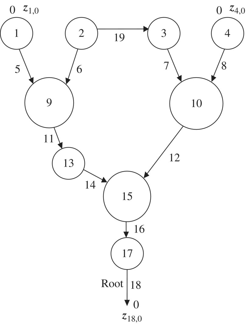 Topology figure of a nontree system with arrows from circles labeled 1 and 2 and 3 and 4 branches to 9 and 10, respectively, with 9 and 10 branches to 15 then to 17 leading to z18,0, with right arrow from 2 to 3.