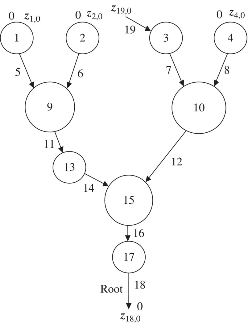 Topology figure of a tree system generated by a nontree system after cutting hinge 19 with arrows from circles labeled 1 and 2 and 3 and 4 branches to 9 and 10, respectively, with 9 and 10 branches to 15 leading to z18,0.