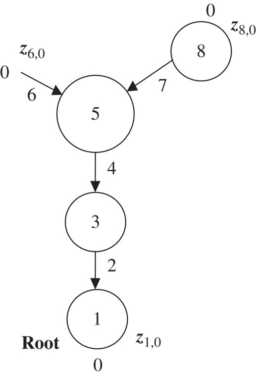 Topology figure of the tree MRFS displaying circles labeled 8, 5, 3, and 1 (top–bottom) connected by arrows labeled 7, 6, 4, and 2.