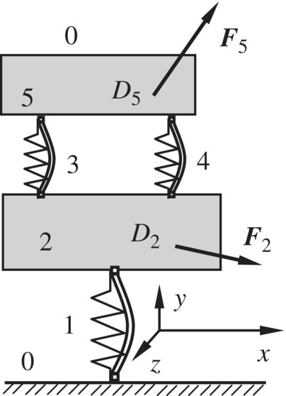 Planar MRFS composed of two rigid bodies labeled D5 and D2, and three elastic hinges (jagged lines on a curve) labeled 1, 3, and 4. Outward arrows depict F2 and F5.