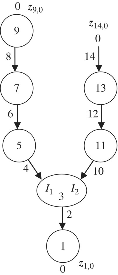 Topology figure of the general system moving in a plane from a circle labeled 9 and an arrow labeled 14 branches to circles labeled 7 and 13, respectively, leading to an oval labeled 3 (I1, I2) and to a circle labeled 1.