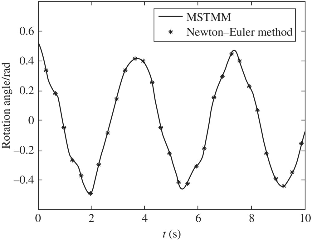 Graph of rotation angle/rad vs. t (s) for the computational results of the angle of rigid body 1, displaying a sine wave for MSTMM with asterisk markers representing Newton–Euler method.