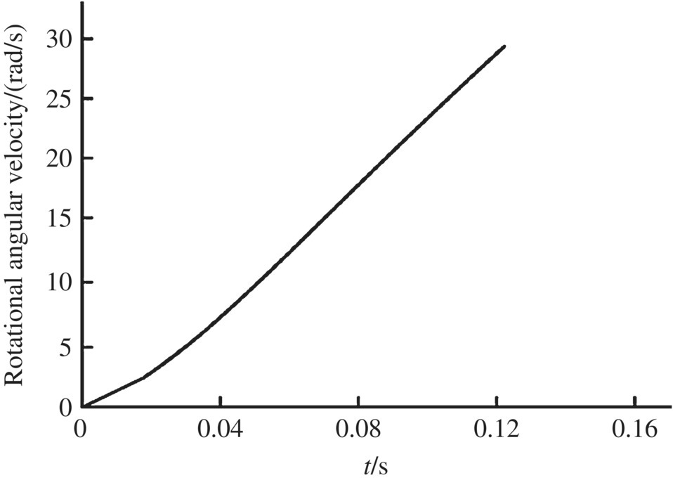 Graph with an ascending curve, illustrating the rotational angular velocity of the rocket.