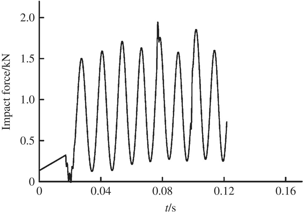 Graph with a sine wave, illustrating the impact force of the aft bourrelet.