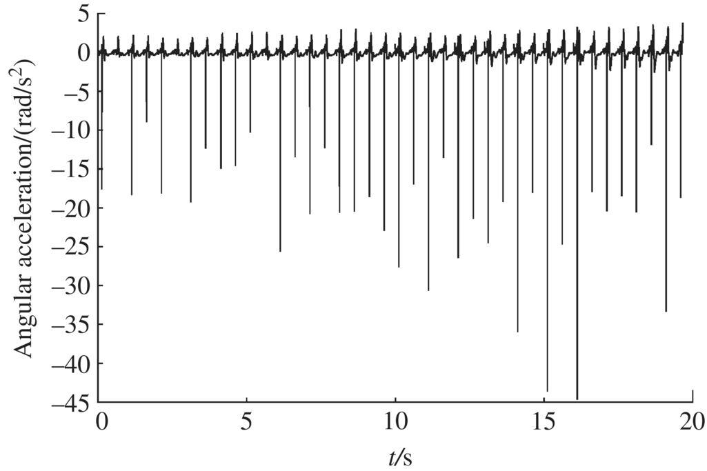 Graph with a waveform, illustrating the muzzle angular acceleration in the y direction.