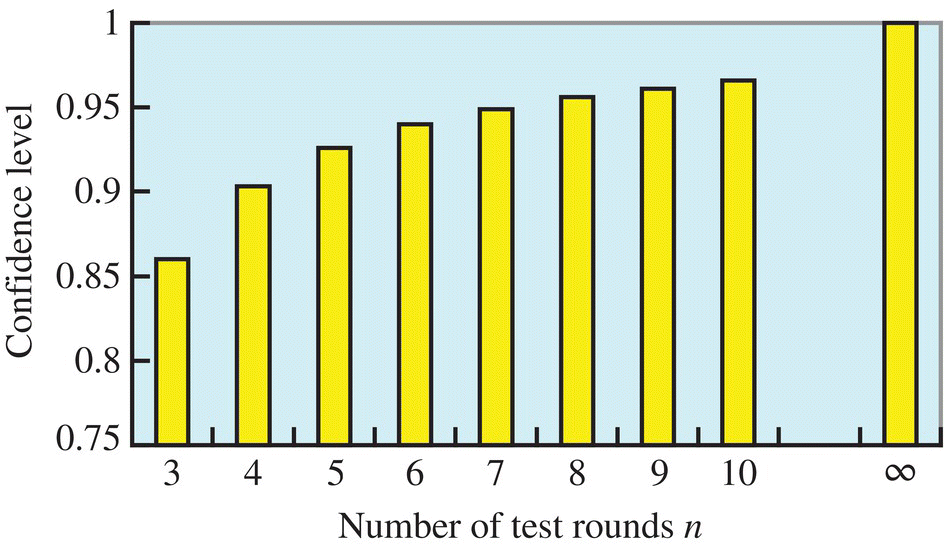 Histogram of change in pE(n)/pE(∞) along with test rounds, displaying 9 vertical bars with increasing length (from left to right) for 3, 4, 5, 6, 7, 8, 9, 10, and ∞.