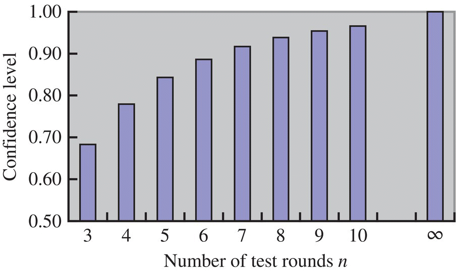 Histogram illustrating the confidence level of estimation for mean square deviation along with test rounds. displaying 9 vertical bars with increasing length (from left to right) for 3, 4, 5, 6, 7, 8, 9, 10, and ∞.