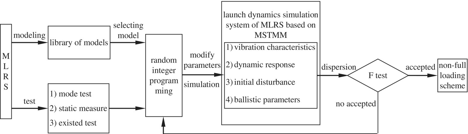 Flow diagram displaying arrows starting from a box labeled “MLRS” to 2 boxes labeled “library of models” and “1) mode test 2) static measure 3) existed test” leading to a box labeled “non-full loading scheme.”