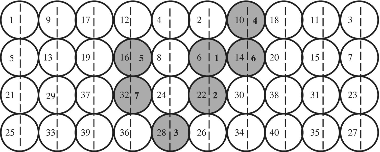 Test scheme of non-full loading with 7 rounds, illustrated by 40 circles labeled 1, 5, 21, 25, etc. with vertical dashed line dividing each circle into 2. Seven of the circles (16, 32, 6, 10, 14, 22, and 28) are shaded.