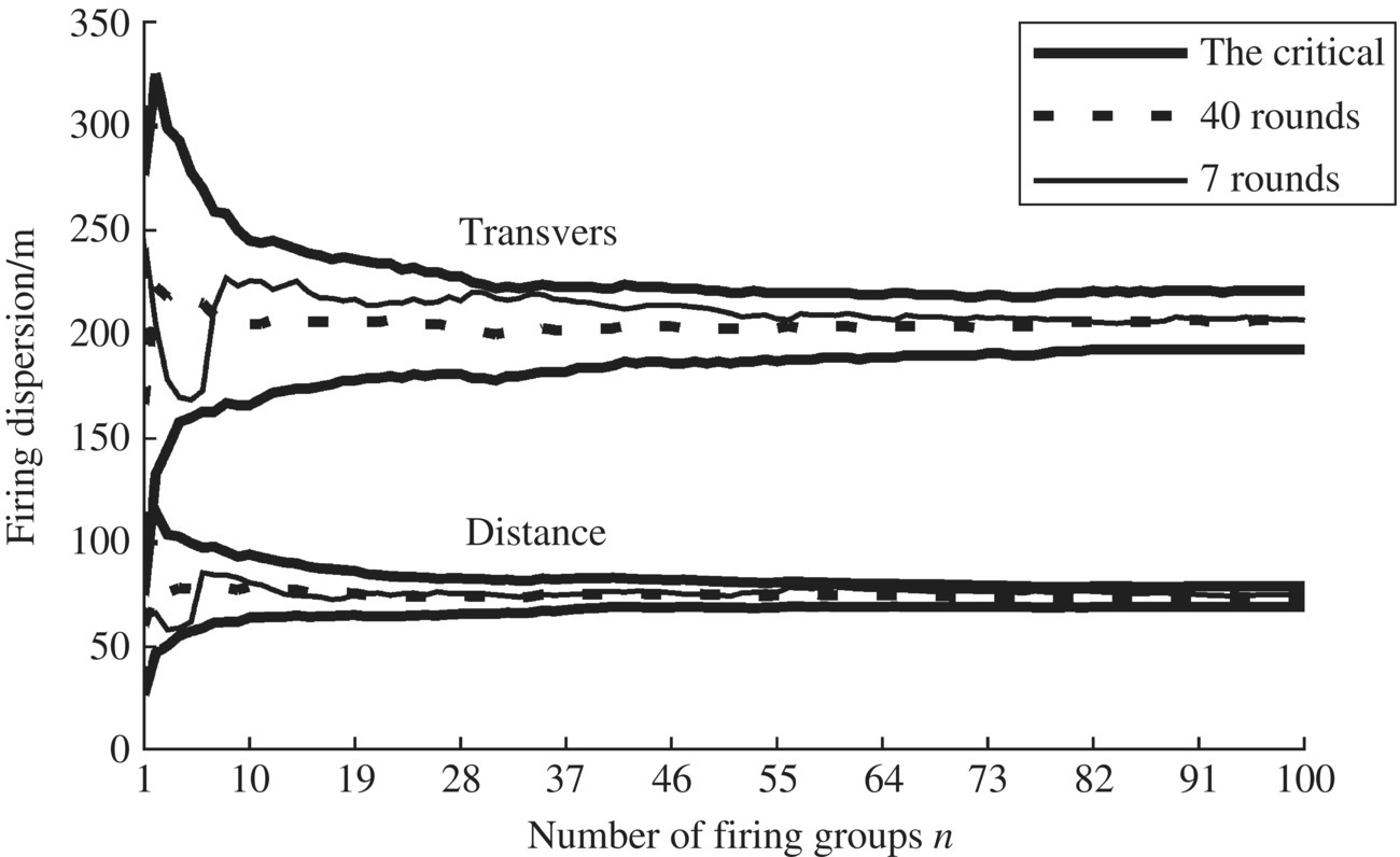 Graph of firing dispersion/m vs. number of firing groups, n, with 2 sets of curves for transvers and distance. Each set consist of curves for the critical (thick solid), 40 rounds (dashed), and 7 rounds (thin solid).