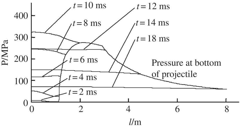 Graph of simulation results of gas pressure distribution behind the projectile and its change over time, displaying curves labeled t = 2 ms, t = 4 ms, t = 6 ms, t = 8 ms, t = 10 ms, t = 12 ms, t = 14 ms, and t = 18 ms.