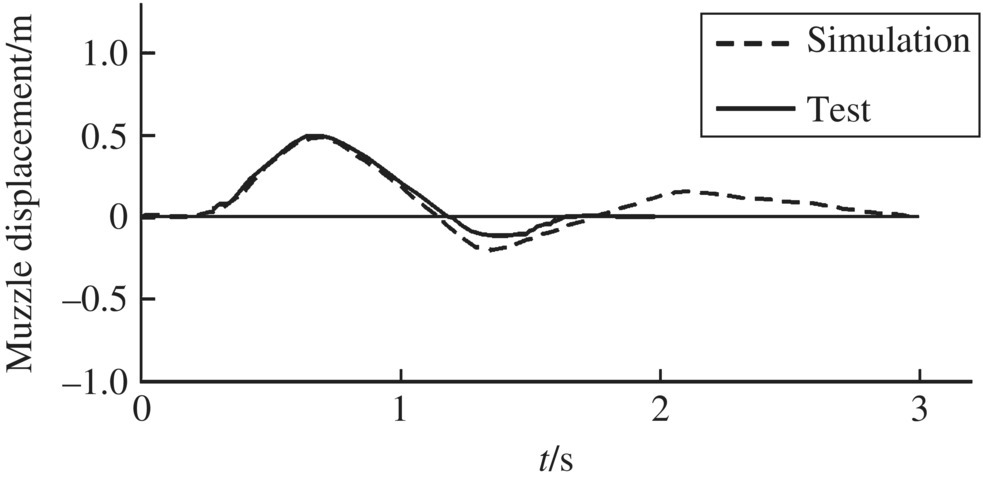 Graph of muzzle displacement/m vs. t/s displaying two curves representing simulation (dashed) and test (solid) along a horizontal line at zero.
