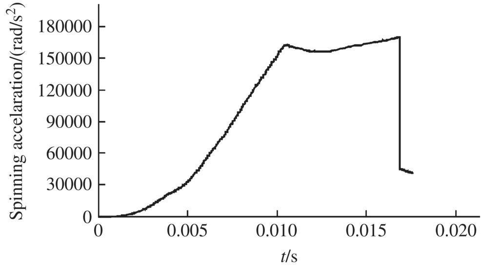 Graph of spinning acceleration/(rad/s2) vs. t/s of a projectile displaying a curve that ascends from 0 to approximately 165000 rad/s2, then ascends to 175000 rad/s2, then descends to approximately 400000 rad/s2.